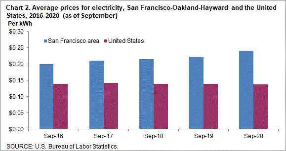 Marin County Electric Water Heater Rates